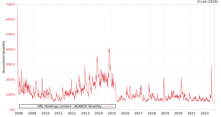 graph of HRL Holdings Limited AGARCH
