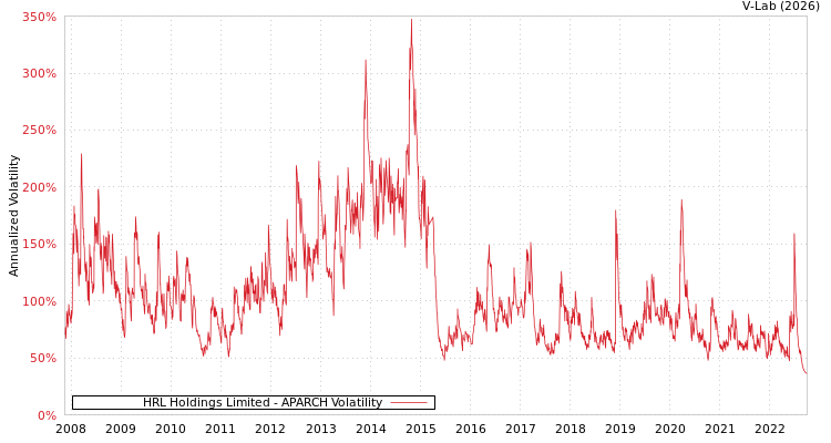 graph of HRL Holdings Limited APARCH