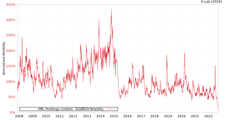graph of HRL Holdings Limited EGARCH