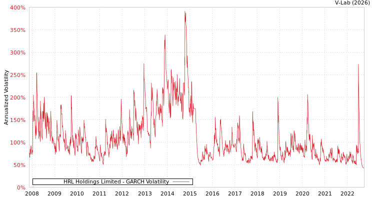 graph of HRL Holdings Limited GARCH