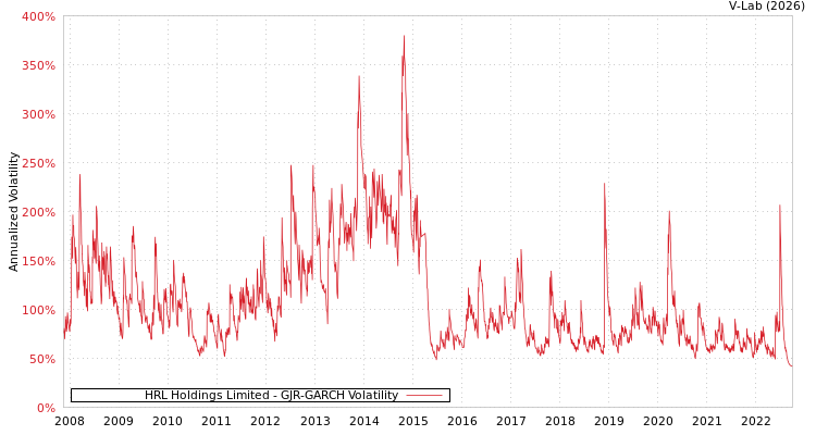 graph of HRL Holdings Limited GJR-GARCH