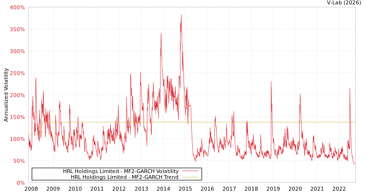 graph of HRL Holdings Limited MF2-GARCH