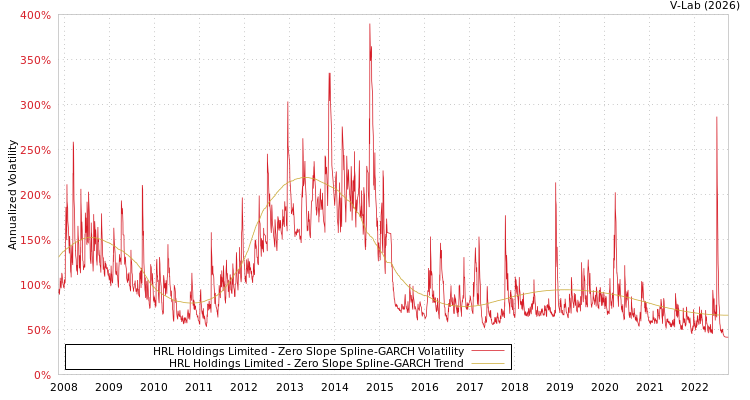 graph of HRL Holdings Limited S0GARCH