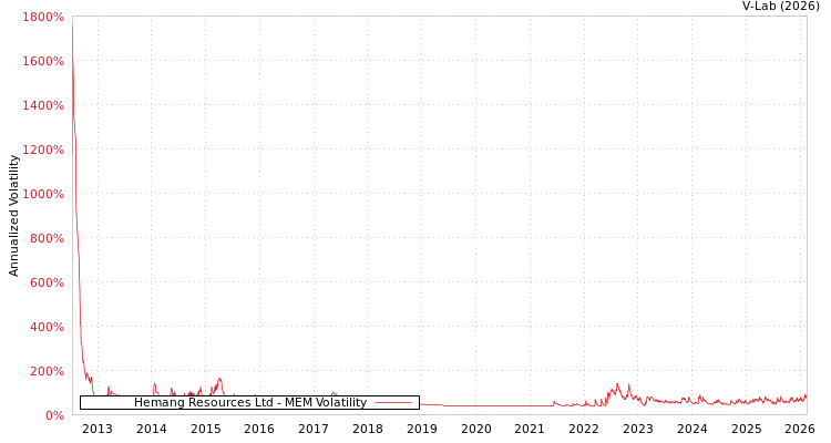 graph of Hemang Resources Ltd MEM