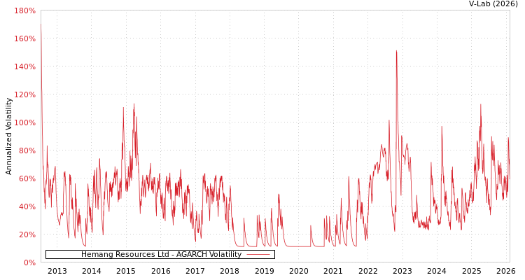 graph of Hemang Resources Ltd AGARCH