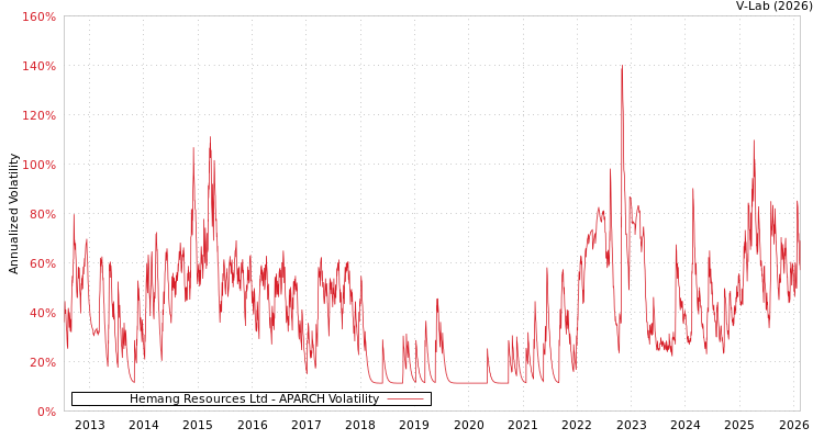 graph of Hemang Resources Ltd APARCH
