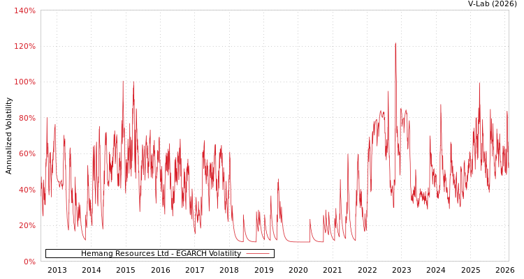 graph of Hemang Resources Ltd EGARCH