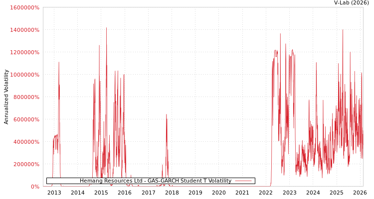 graph of Hemang Resources Ltd GAS-GARCH-T