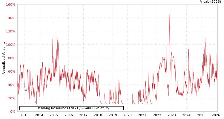graph of Hemang Resources Ltd GJR-GARCH