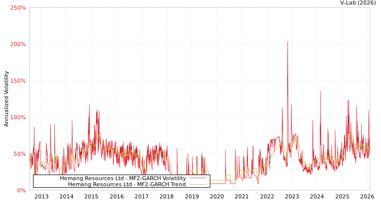 graph of Hemang Resources Ltd MF2-GARCH