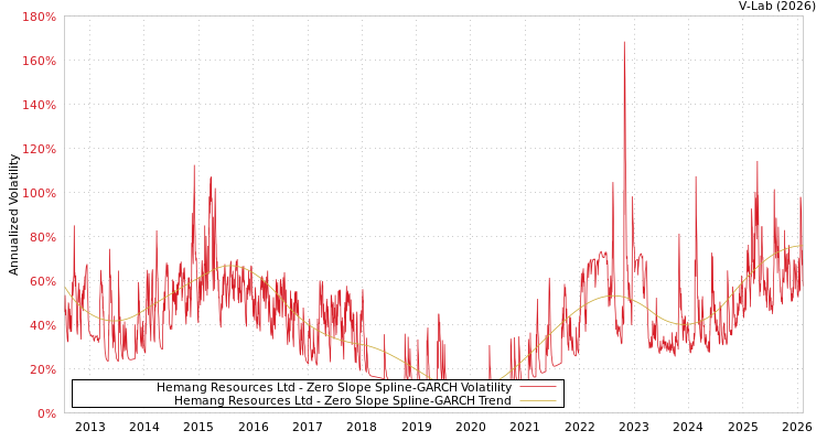 graph of Hemang Resources Ltd S0GARCH