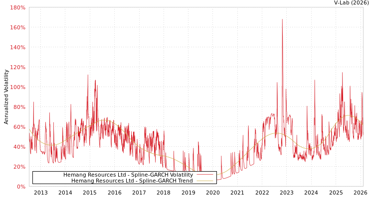 graph of Hemang Resources Ltd SGARCH