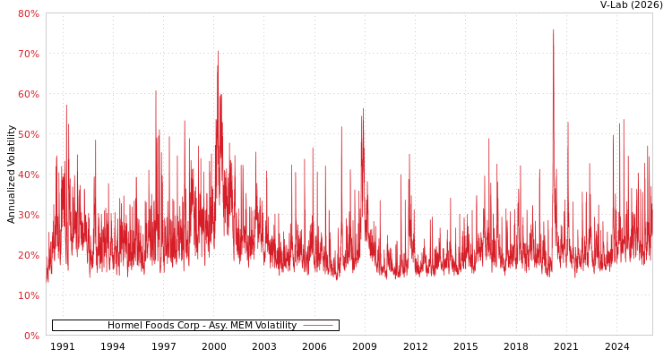 graph of Hormel Foods Corp AMEM