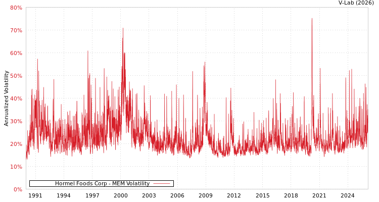 graph of Hormel Foods Corp MEM