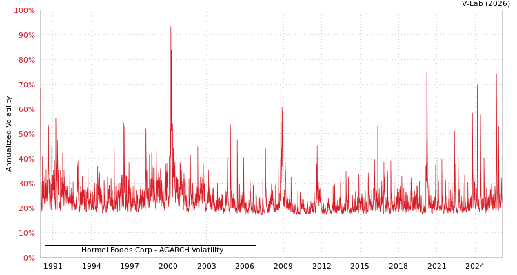 graph of Hormel Foods Corp AGARCH