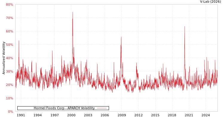 graph of Hormel Foods Corp APARCH