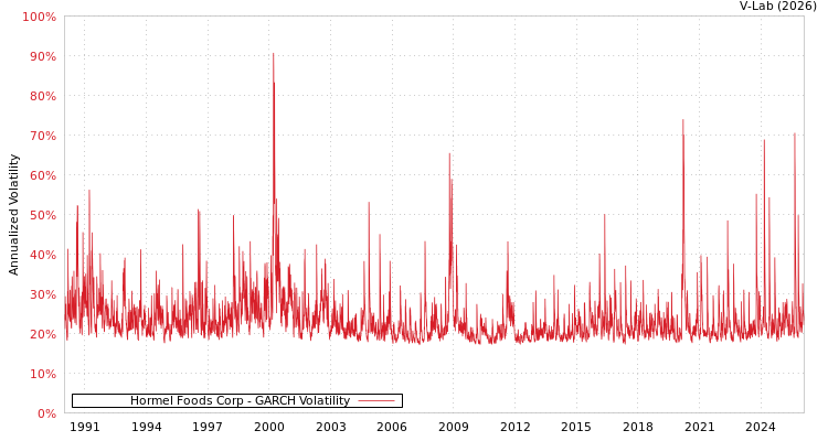 graph of Hormel Foods Corp GARCH