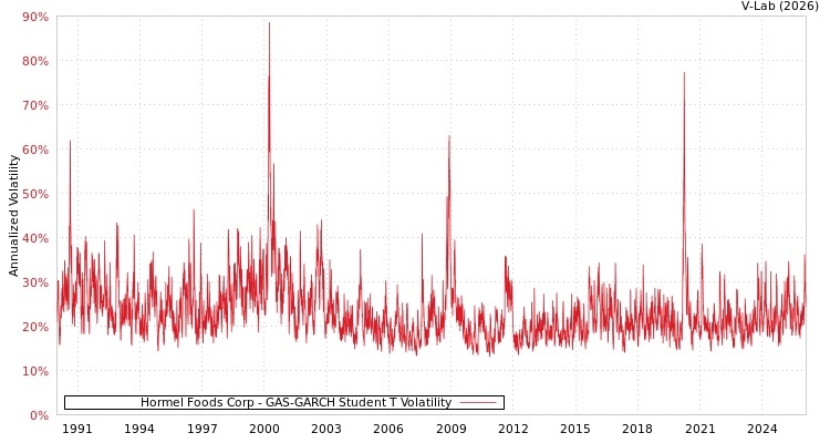 graph of Hormel Foods Corp GAS-GARCH-T