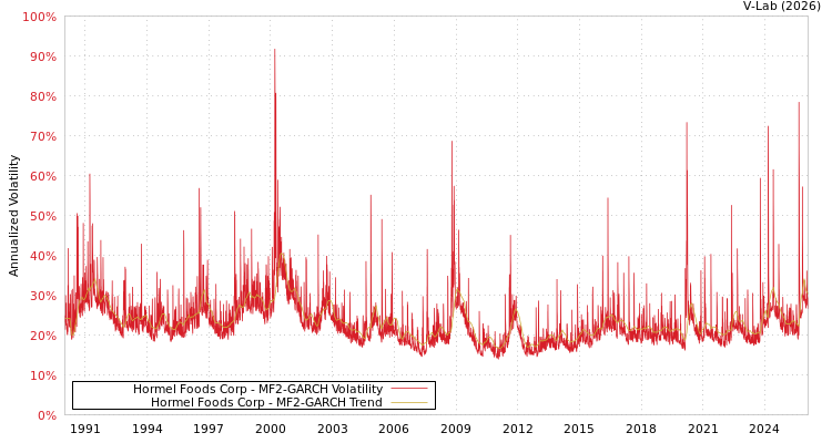 graph of Hormel Foods Corp MF2-GARCH