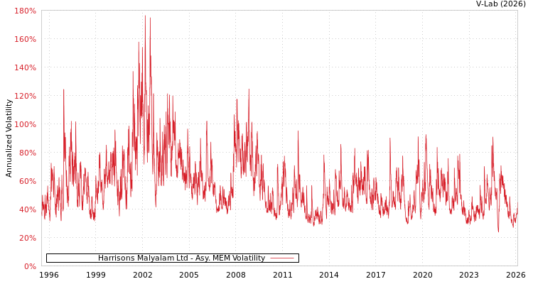 graph of Harrisons Malyalam Ltd AMEM