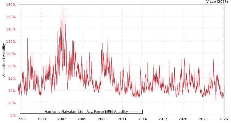graph of Harrisons Malyalam Ltd APMEM