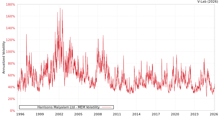 graph of Harrisons Malyalam Ltd MEM