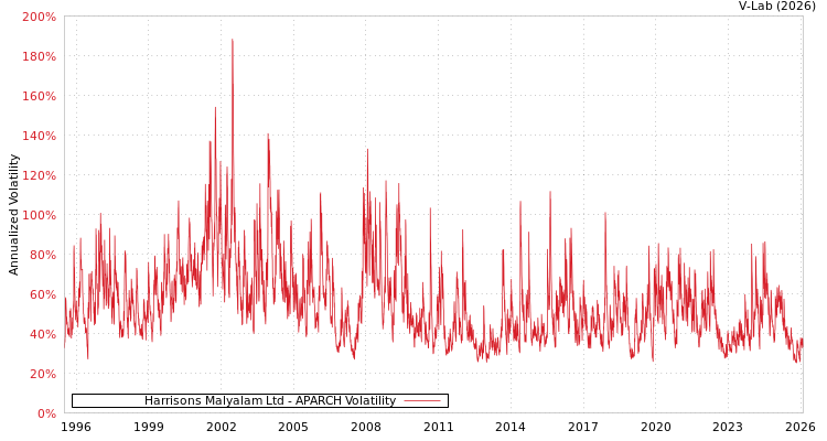 graph of Harrisons Malyalam Ltd APARCH