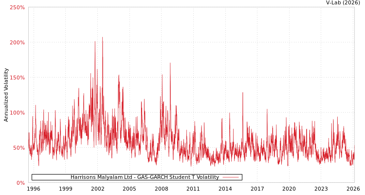 graph of Harrisons Malyalam Ltd GAS-GARCH-T