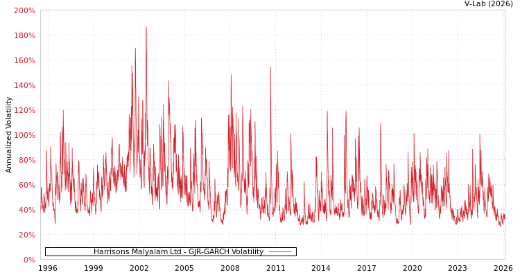 graph of Harrisons Malyalam Ltd GJR-GARCH