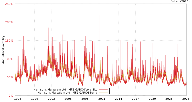 graph of Harrisons Malyalam Ltd MF2-GARCH