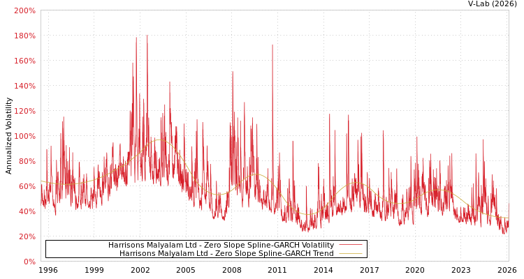 graph of Harrisons Malyalam Ltd S0GARCH