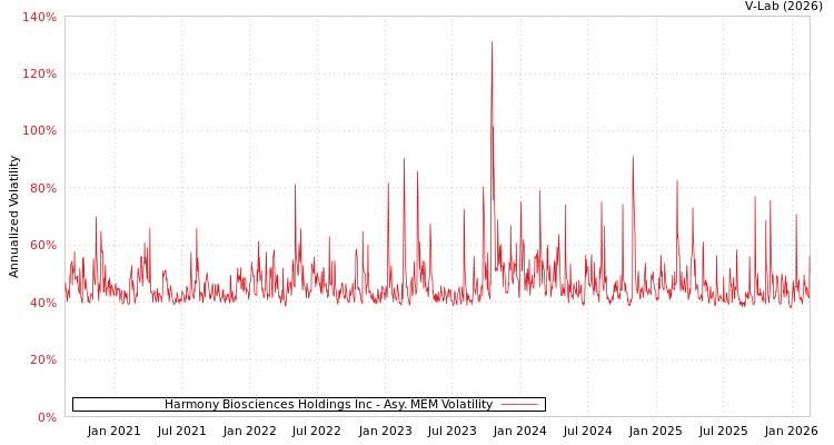 graph of Harmony Biosciences Holdings Inc AMEM