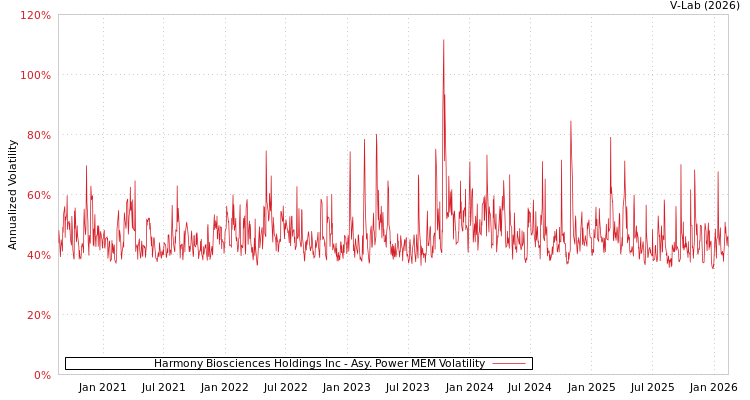graph of Harmony Biosciences Holdings Inc APMEM
