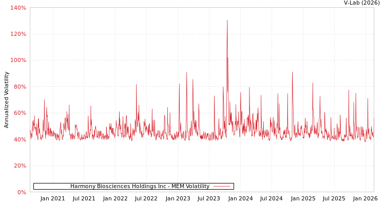 graph of Harmony Biosciences Holdings Inc MEM
