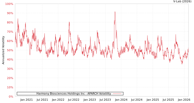 graph of Harmony Biosciences Holdings Inc APARCH
