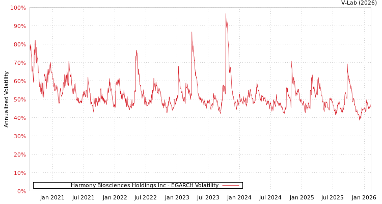 graph of Harmony Biosciences Holdings Inc EGARCH