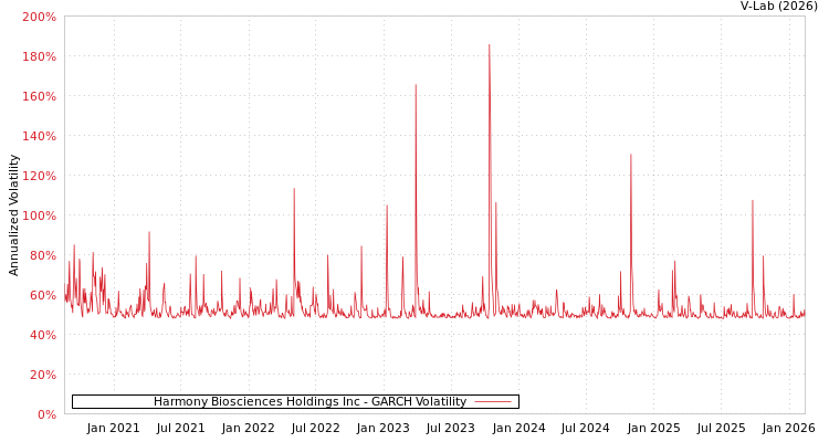 graph of Harmony Biosciences Holdings Inc GARCH