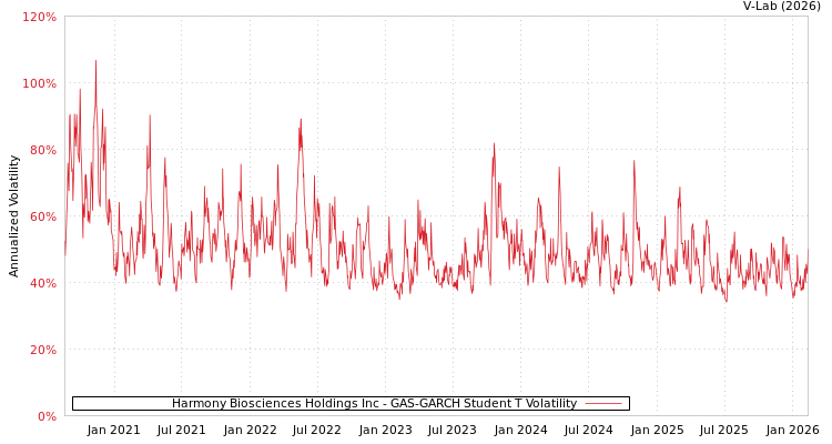graph of Harmony Biosciences Holdings Inc GAS-GARCH-T