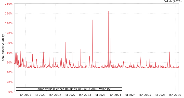 graph of Harmony Biosciences Holdings Inc GJR-GARCH