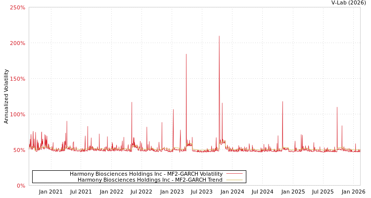 graph of Harmony Biosciences Holdings Inc MF2-GARCH