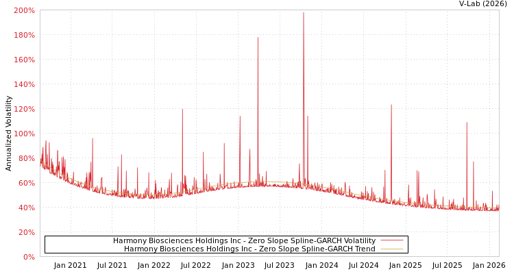 graph of Harmony Biosciences Holdings Inc S0GARCH