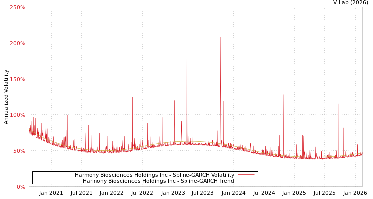 graph of Harmony Biosciences Holdings Inc SGARCH