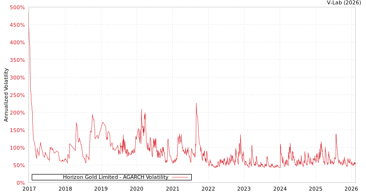 graph of Horizon Gold Limited AGARCH