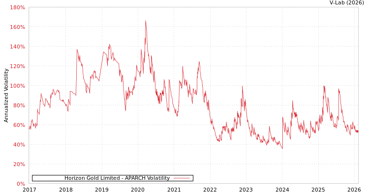 graph of Horizon Gold Limited APARCH