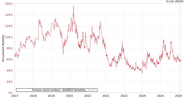 graph of Horizon Gold Limited EGARCH