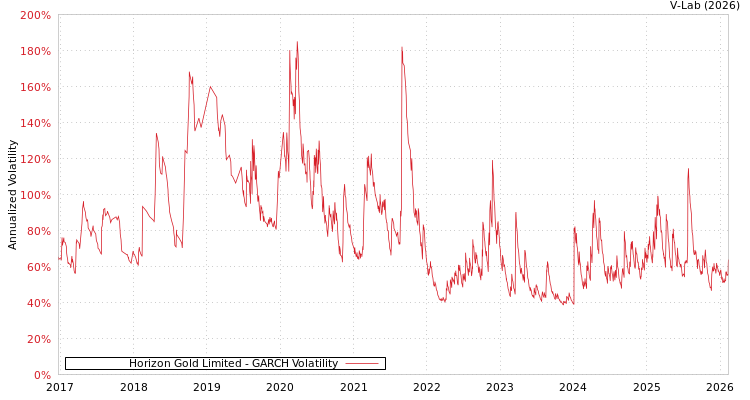 graph of Horizon Gold Limited GARCH