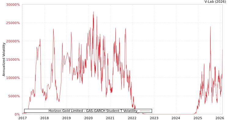 graph of Horizon Gold Limited GAS-GARCH-T