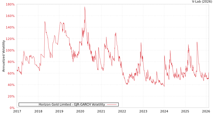 graph of Horizon Gold Limited GJR-GARCH