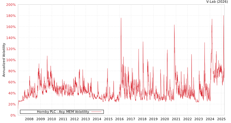 graph of Hornby PLC AMEM