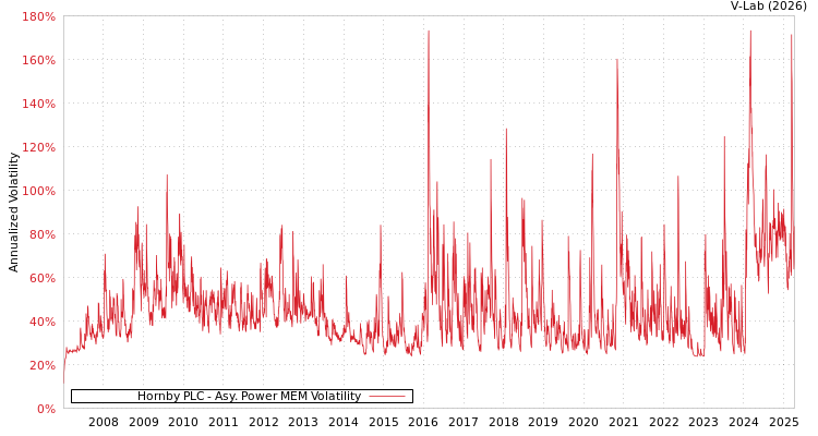 graph of Hornby PLC APMEM